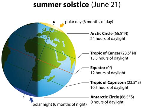 What is the Summer Solstice? - Science Questions for Kids