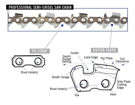 Chainsaw Chain Types