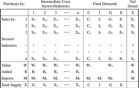 Figure 1 from Applications of Leontief's input-output analysis in our ...