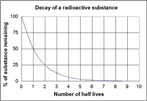 Half life - Energy Education