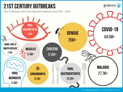 21st century outbreaks - GIDEON - Global Infectious Diseases and ...