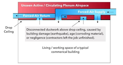 Why and When To Use Plenum Rated (CMP) Cable - Waveform