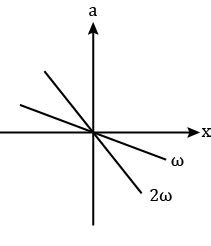 Two particles are executing SHM, one with angular frequency ω and the ...