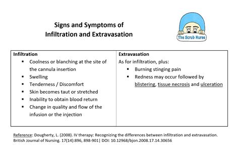 How to tell the difference between Extravasation and Infiltration ...