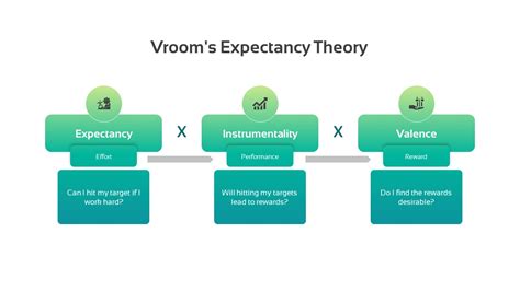 Vroom's Expectancy Theory - SlideBazaar