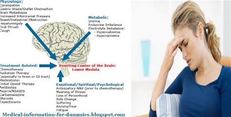 Causes and Treatment of Nausea and vomiting