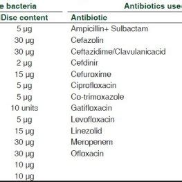 Antibiotics used for gram positive and gram negative bacteria with its ...