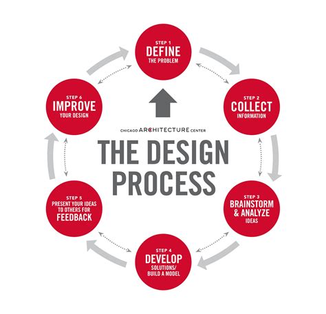 Architectural Design Process