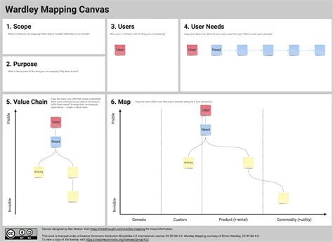 Wardley Mapping Canvas - The Canvas Revolution