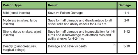 Classic RPG Realms: 5e Modifying the Poisoned Condition