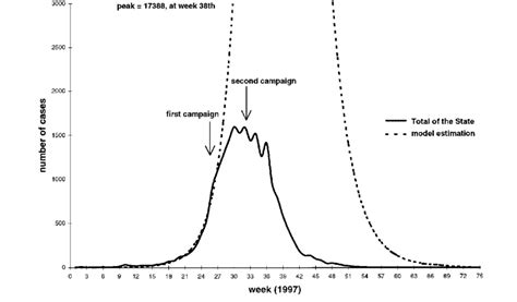 Actual epidemic curve compared to the estimation from the model ...