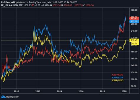 Gold Price Pierces $1,700 But Pressured by Stock Market Rout