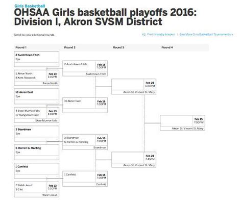 Ohsaa Girls Basketball State Tournament 2024 - Ryann Rafaelia