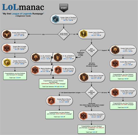 league of legends - What Runes should I prioritize buying? - Arqade