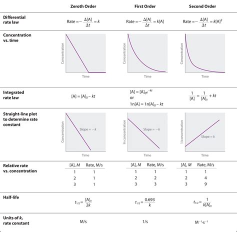 14.7: Reaction Kinetics: A Summary - Chemistry LibreTexts