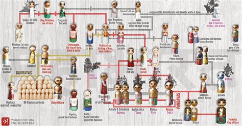 The Family Tree of the Kuru Dynasty in the Mahabharata (Illustration ...