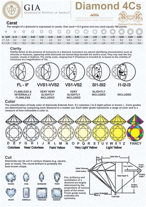 Color Cut Clarity Chart Buying guide