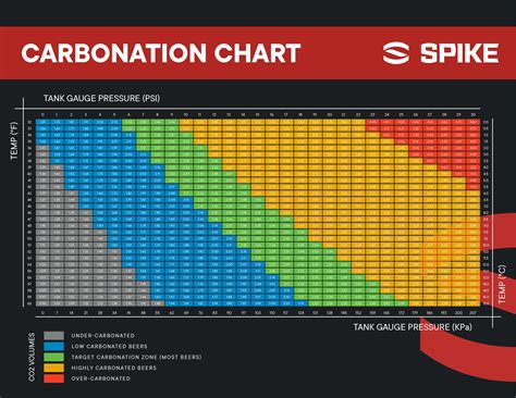 Carbonation Chart Poster | Spike Brewing