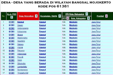 Daftar kode pos nama Kelurahan / desa dan Kecamatan di Wilayah ...