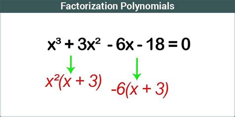 Factoring Polynomials Table Method | Elcho Table