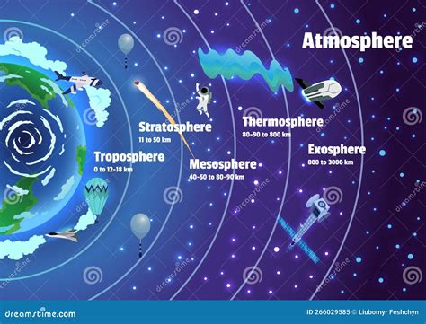 Earth Atmosphere Layers Names. Colorful Infographic Poster with Meteors ...