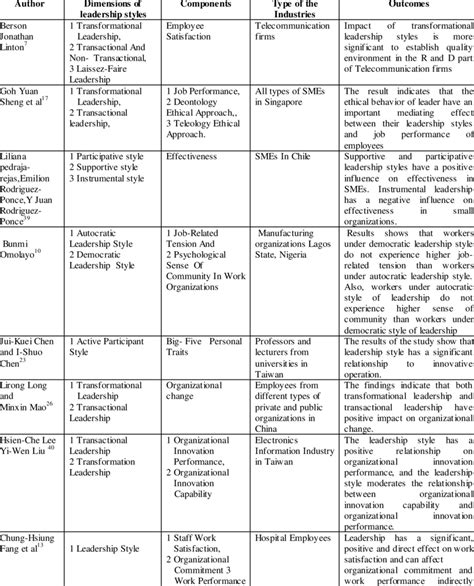 Leadership styles and components on which leadership styles effect ...