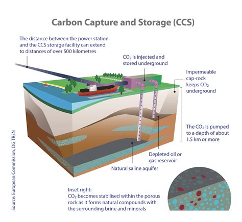 Carbon capture and storage | Golden