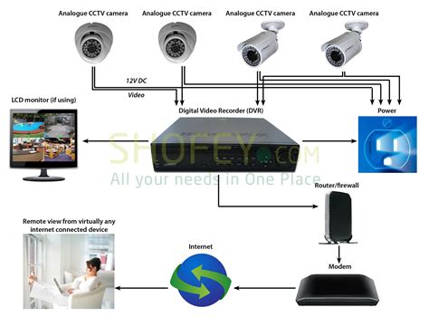 Ip Camera System Schematic Diagram Cctv Installation In Duba