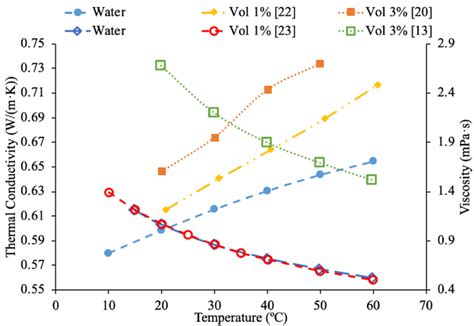 Thermal conductivity (increasing with temperature) and viscosity ...