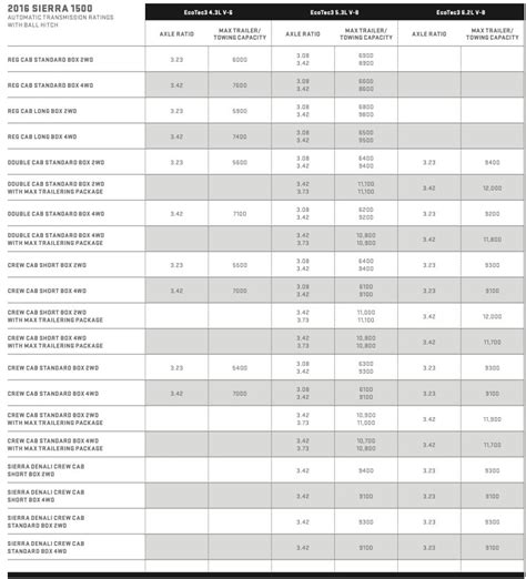 2016 GMC Sierra 1500 Towing Capacity (with Charts And Payload)