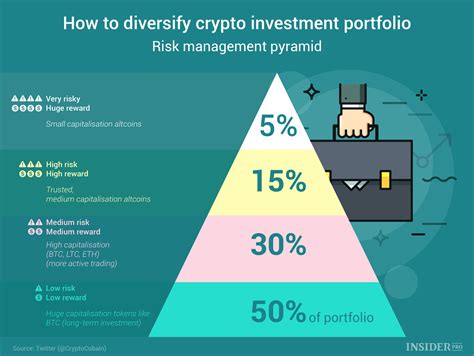 Chart of the Day: How to Diversify Crypto Investment Portfolio ...