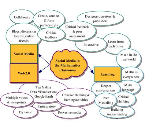 รายการ 94+ ภาพ รูปภาพ Mind Mapping สวยมาก