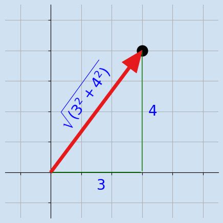 2D vectors and vector arithmetic | Software Development Notes