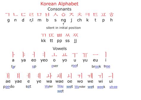 Study Korean Together: Korean Alphabet Chart