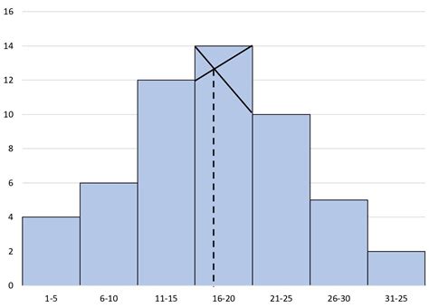 How to Find the Mode of a Histogram (With Example) | Online Statistics ...