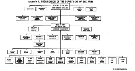 Usace Headquarters Org Chart