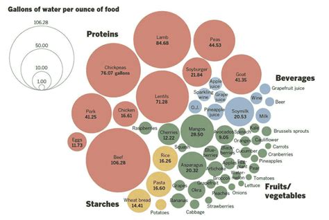 Supply Chain Graphic of the Week: The Water Footprint of Different Foods