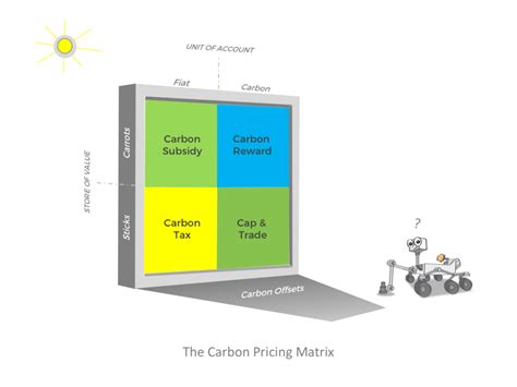 Pricing Theory | Global Carbon Reward