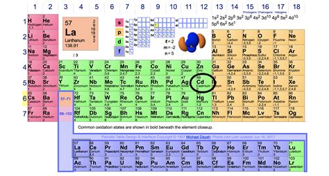 Periodic table of elements with valence electrons - kcJuli