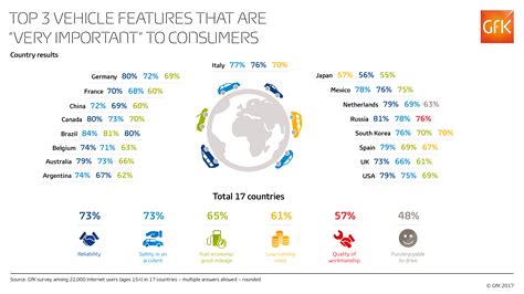 Car features: which are ‘very important’?