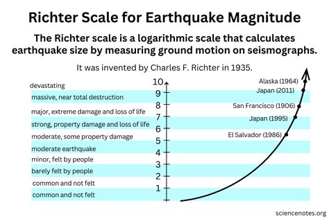 Richter Scale and Earthquake Magnitude