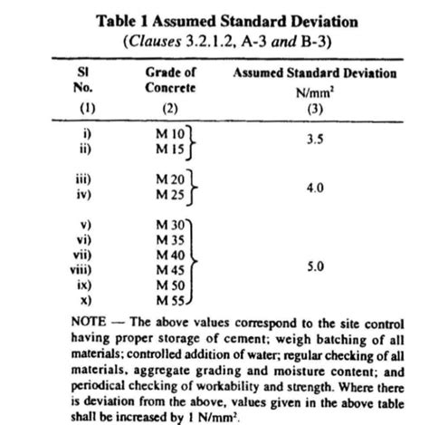 Concrete Mix Design Of M35 Grade(Pile) as per IS 10262:2009 – HIGHWAY GUIDE