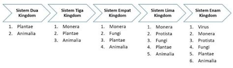 Sistem Klasifikasi 2 Kingdom - Homecare24