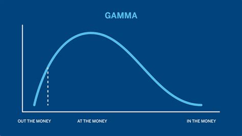 Options Gamma – The Greeks