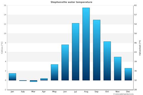 Stephenville Water Temperature | Canada