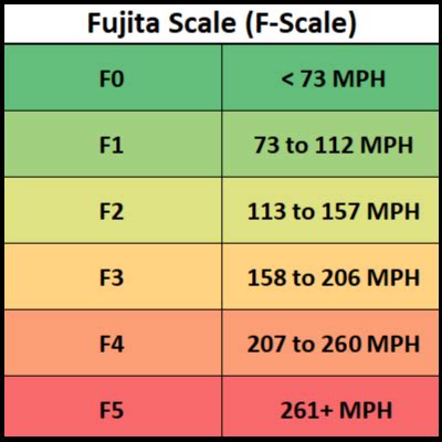 F Scale For Tornadoes