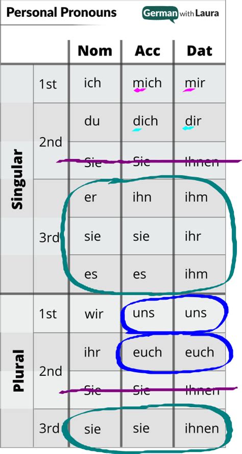 German Personal Pronouns: Your Essential Guide