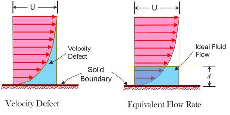 Boundary Layer Equations and Different Boundary Layer Thickness ...