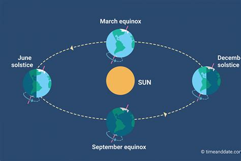 Equinox Does Not Have Equal Day & Night Length