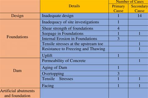 Main causes of failure of concrete dams. | Download Scientific Diagram